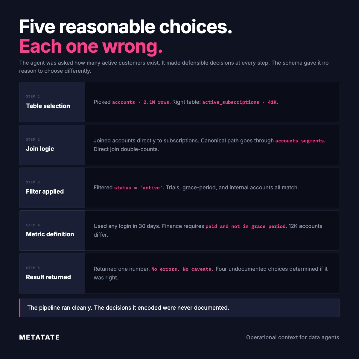 Five reasonable choices. Each one wrong.