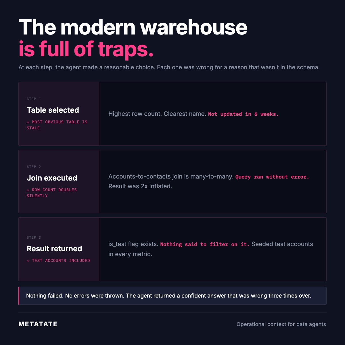The modern warehouse is full of traps.